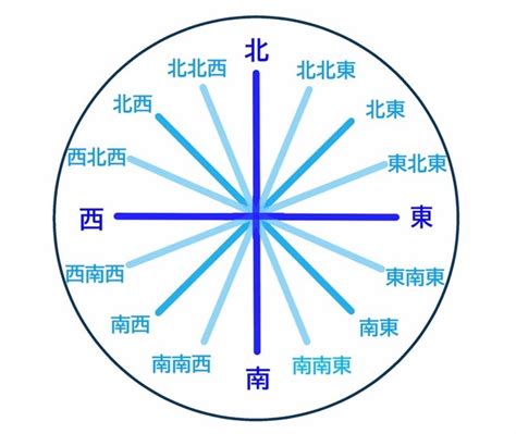 東西南北顏色|五方色